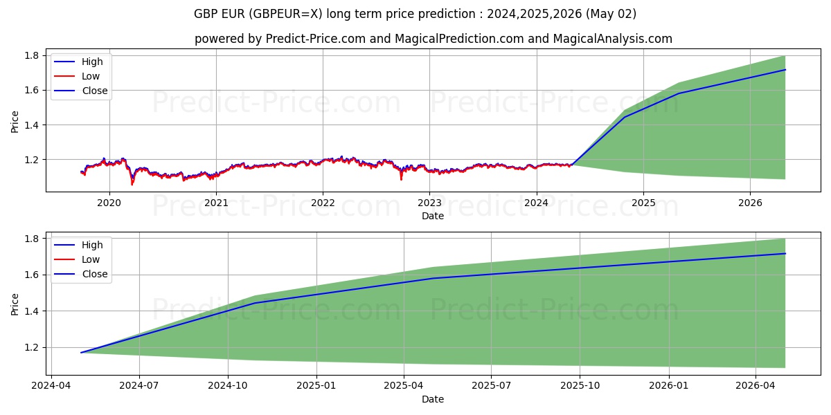 GBP/EUR long term price prediction: 2023,2024,2025|GBPEUR=X: 1.3668€