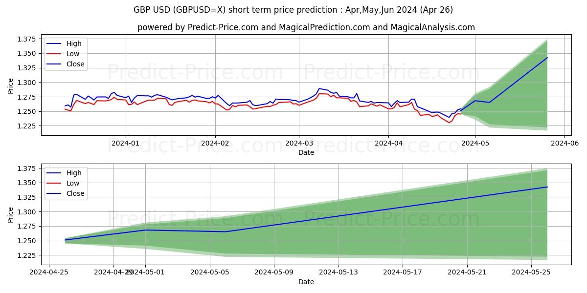 GBP/USD short term price prediction: Mar,Apr,May 2024|GBPUSD=X: 1.78$