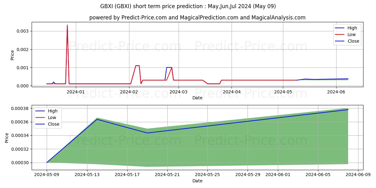 GBX INTERNATIONAL GROUP INC stock short term price prediction: May,Jun,Jul 2024|GBXI: 0.00054