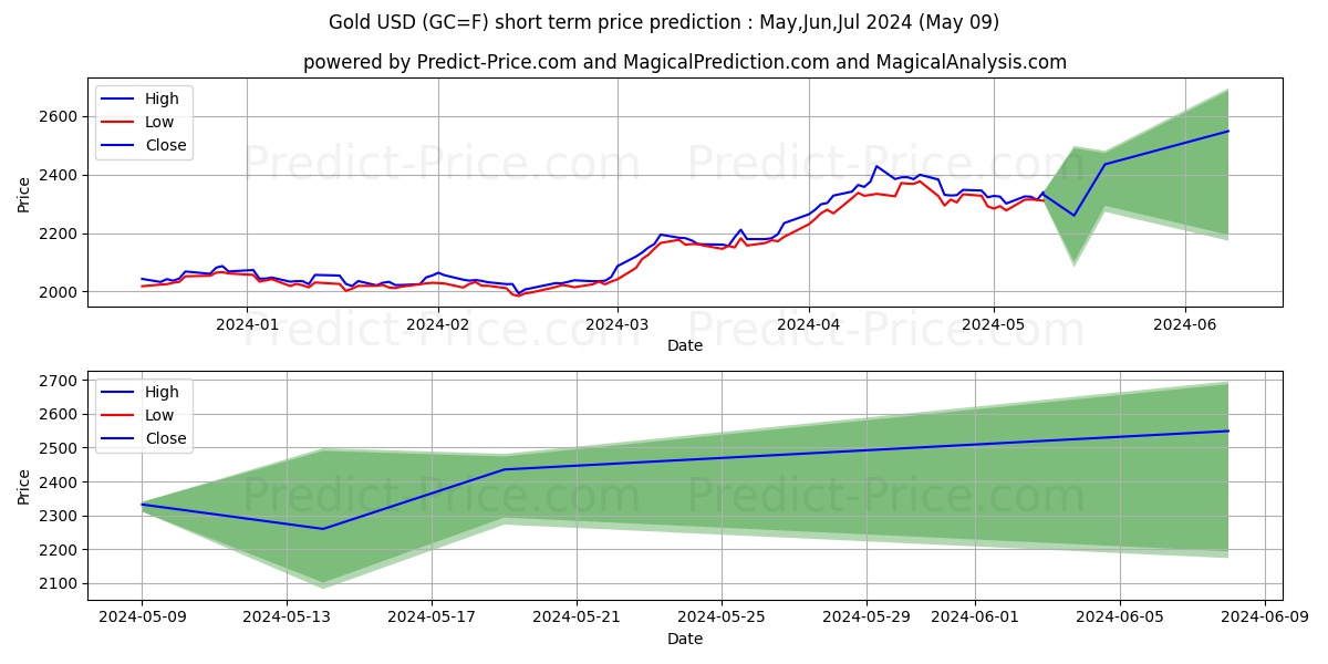 Gold  short term price prediction: May,Jun,Jul 2024|GC=F: 2,883.67$