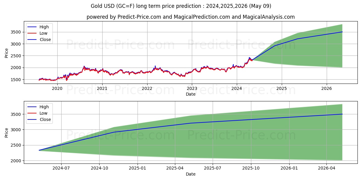 Gold  long term price prediction: 2024,2025,2026|GC=F: 2814.163$