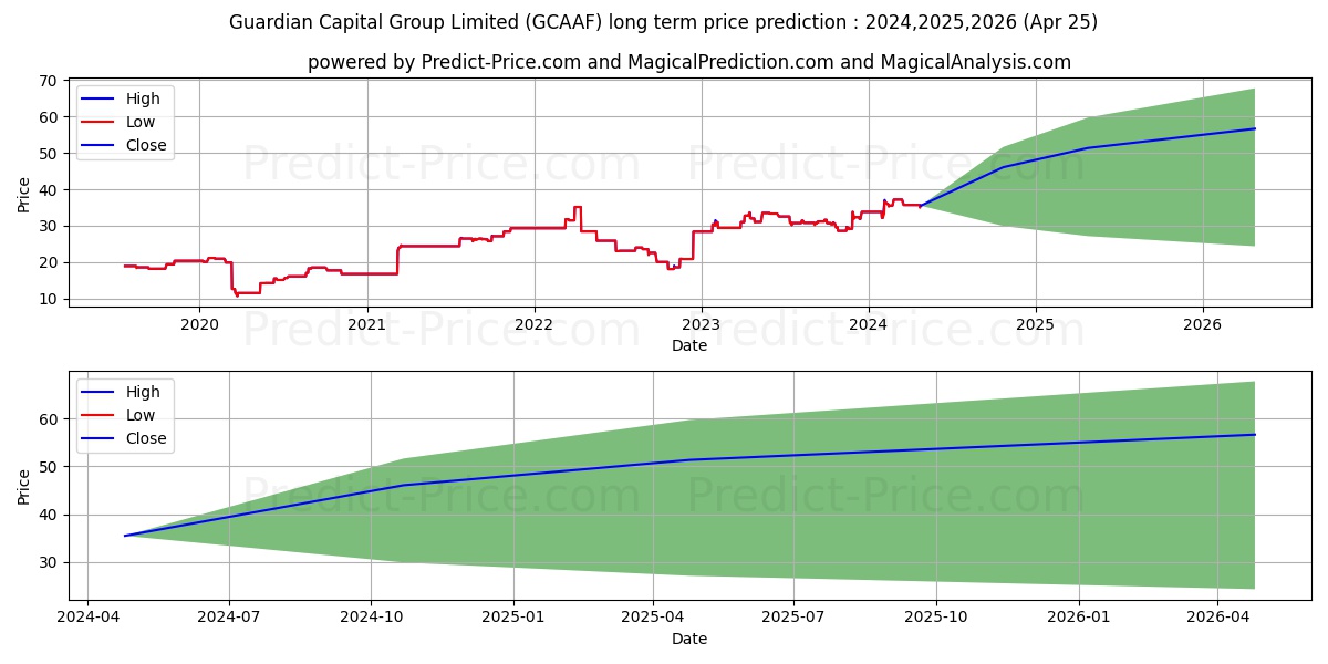 GUARDIAN CAPITAL GROUP stock long term price prediction: 2023,2024,2025|GCAAF: 41.7912
