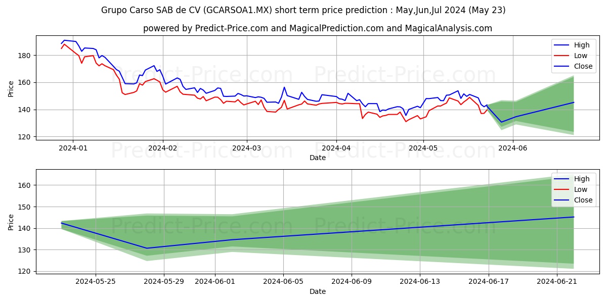 GRUPO CARSO SAB DE CV stock short term price prediction: May,Jun,Jul 2024|GCARSOA1.MX: 274.085