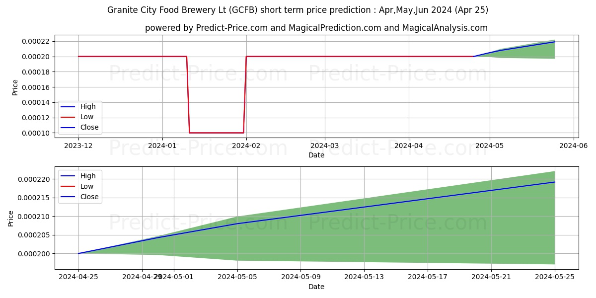 GRANITE CITY FOOD & BREWERY LTD stock short term price prediction: Apr,May,Jun 2024|GCFB: 0.00036