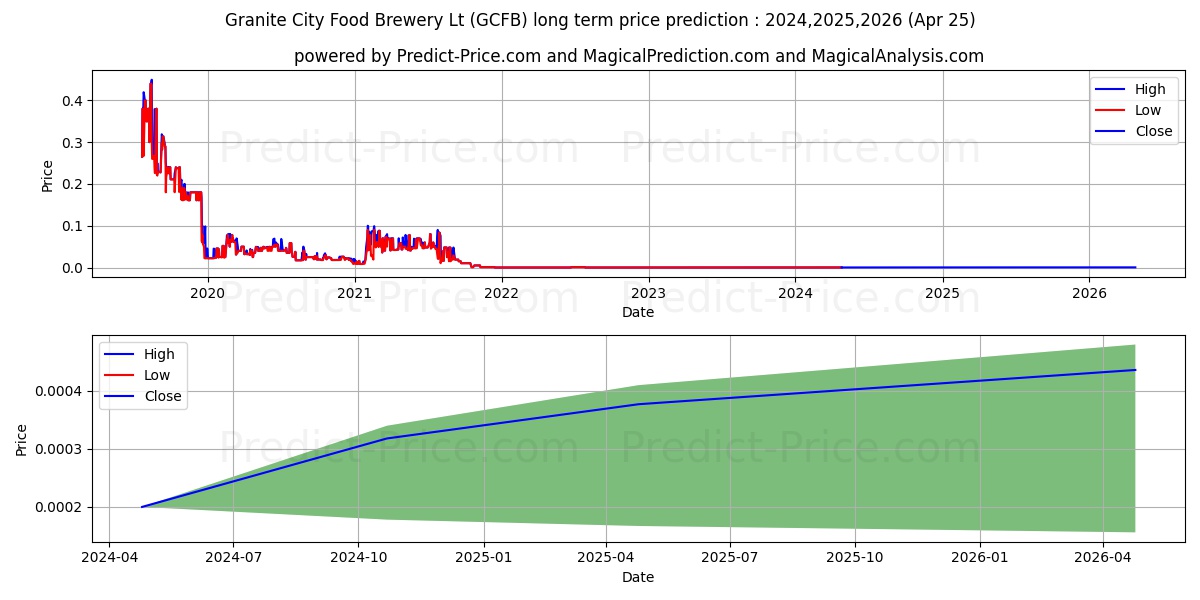 GRANITE CITY FOOD & BREWERY LTD stock long term price prediction: 2024,2025,2026|GCFB: 0.0003