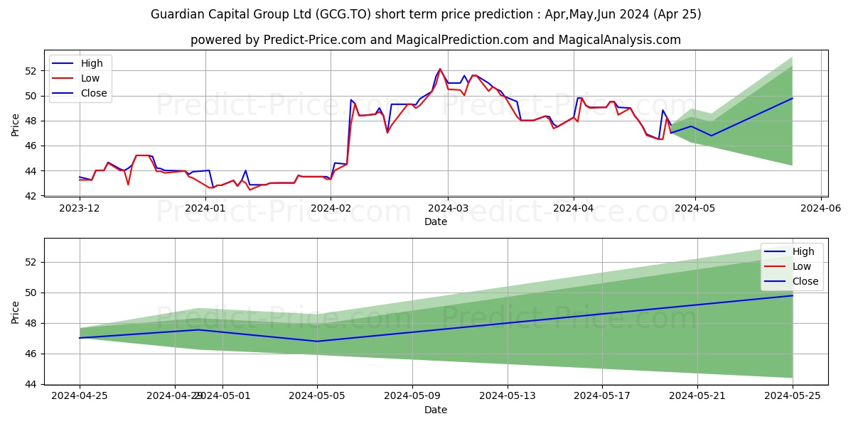GUARDIAN CAPITAL stock short term price prediction: May,Jun,Jul 2024|GCG.TO: 87.49