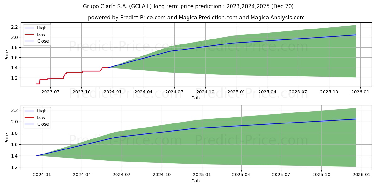 Grupo Clarín S.A. stock long term price prediction: 2023,2024,2025|GCLA.L: 1.7269