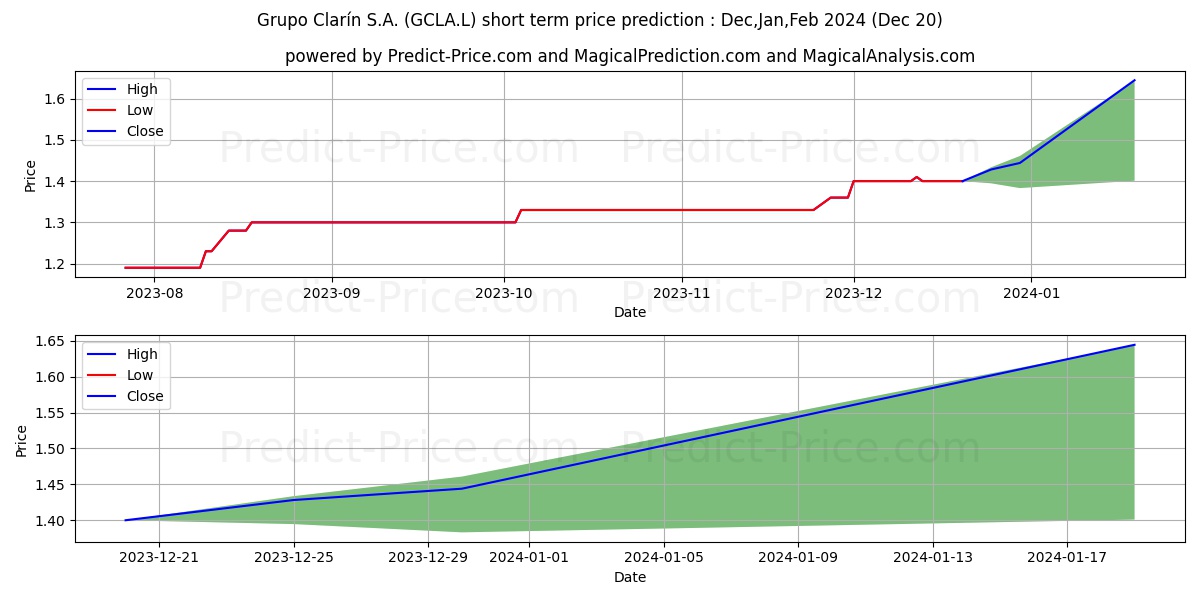 Grupo Clarín S.A. stock short term price prediction: Jan,Feb,Mar 2024|GCLA.L: 1.73