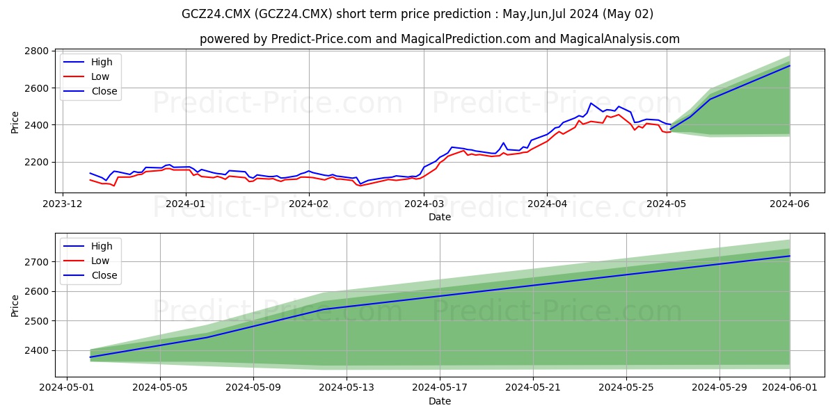 Gold short term price prediction: May,Jun,Jul 2024|GCZ24.CMX: 3,615.65