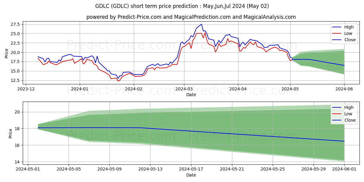 GRAYSCALE DIGITAL LAR CAP FUND  stock short term price prediction: Apr,May,Jun 2024|GDLC: 28.46