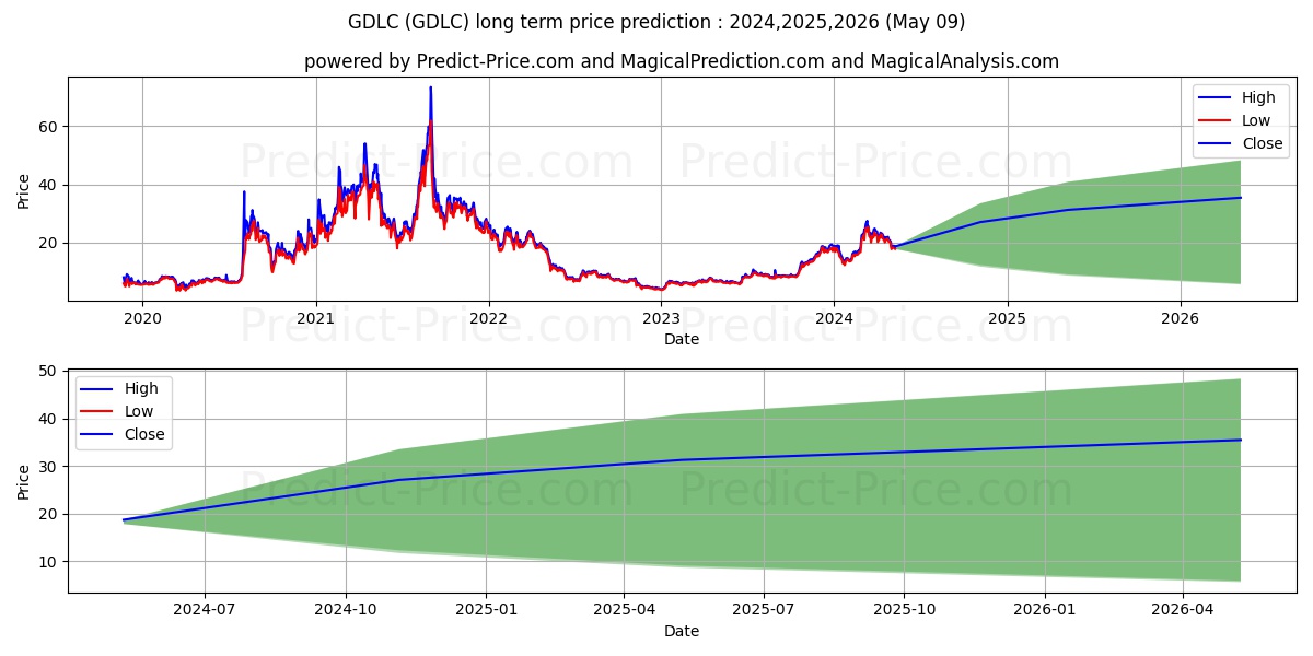 GRAYSCALE DIGITAL LAR CAP FUND  stock long term price prediction: 2024,2025,2026|GDLC: 47.9907