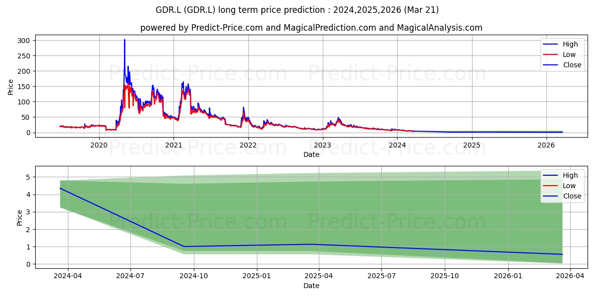 GENEDRIVE PLC ORD 1.5P stock long term price prediction: 2024,2025,2026|GDR.L: 6.3453