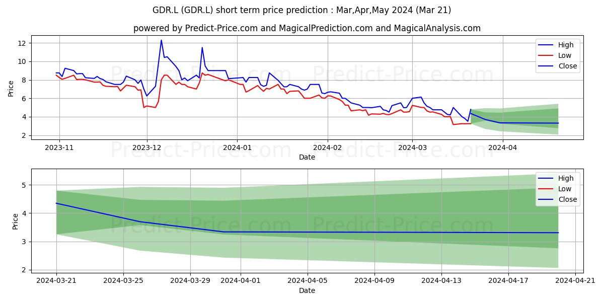 GENEDRIVE PLC ORD 1.5P stock short term price prediction: Apr,May,Jun 2024|GDR.L: 6.35