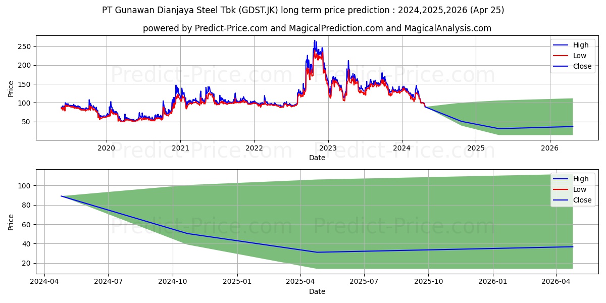Gunawan Dianjaya Steel Tbk. stock long term price prediction: 2024,2025,2026|GDST.JK: 130.8263