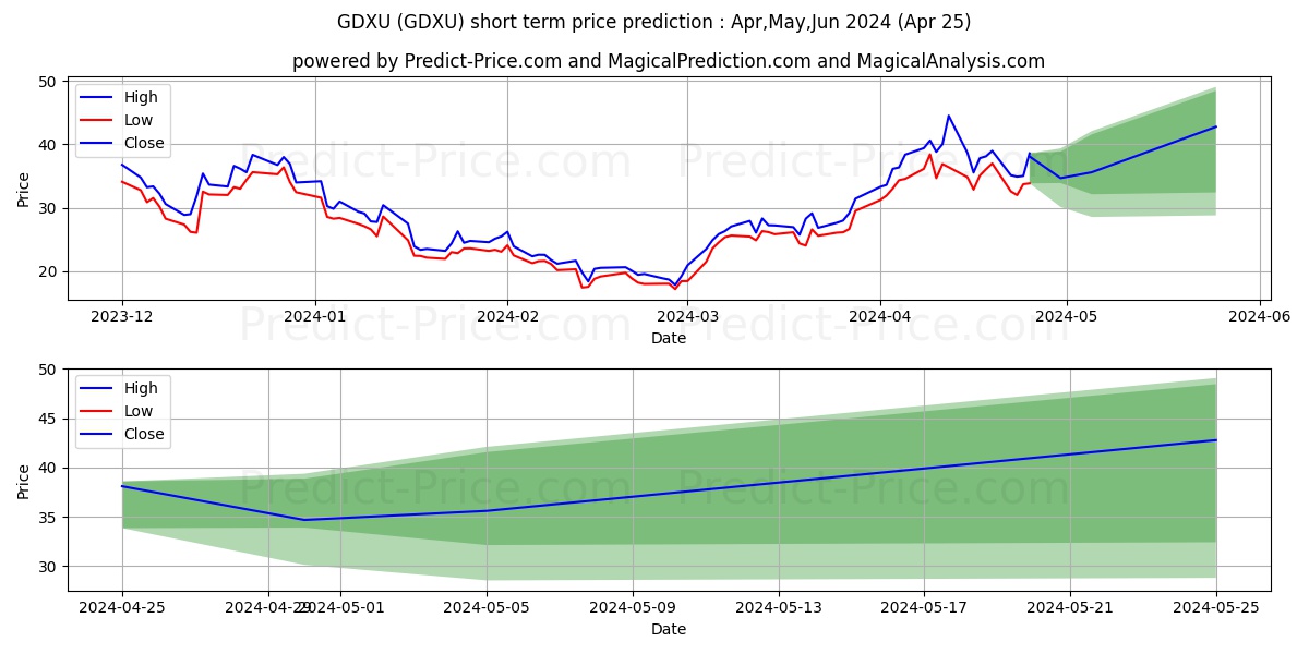 MicroSectors Gold Miners 3X Lev stock short term price prediction: May,Jun,Jul 2024|GDXU: 42.763