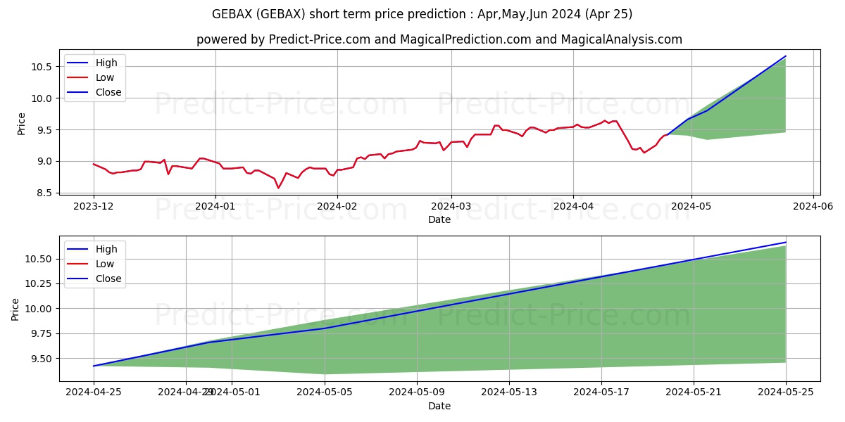 Goldman Sachs ESG Emerging Mark stock short term price prediction: Apr,May,Jun 2024|GEBAX: 13.573