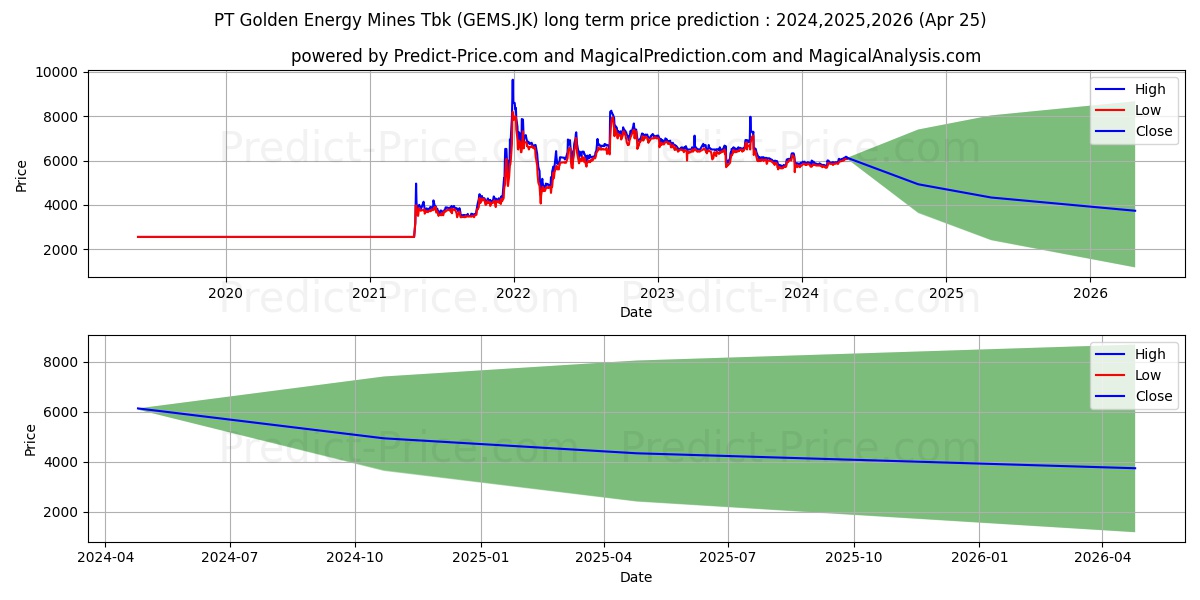 Golden Energy Mines Tbk. stock long term price prediction: 2024,2025,2026|GEMS.JK: 7360.3048