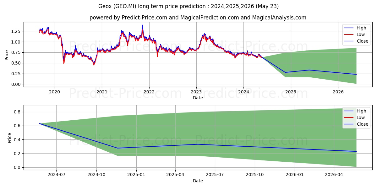 GEOX stock long term price prediction: 2024,2025,2026|GEO.MI: 0.8144