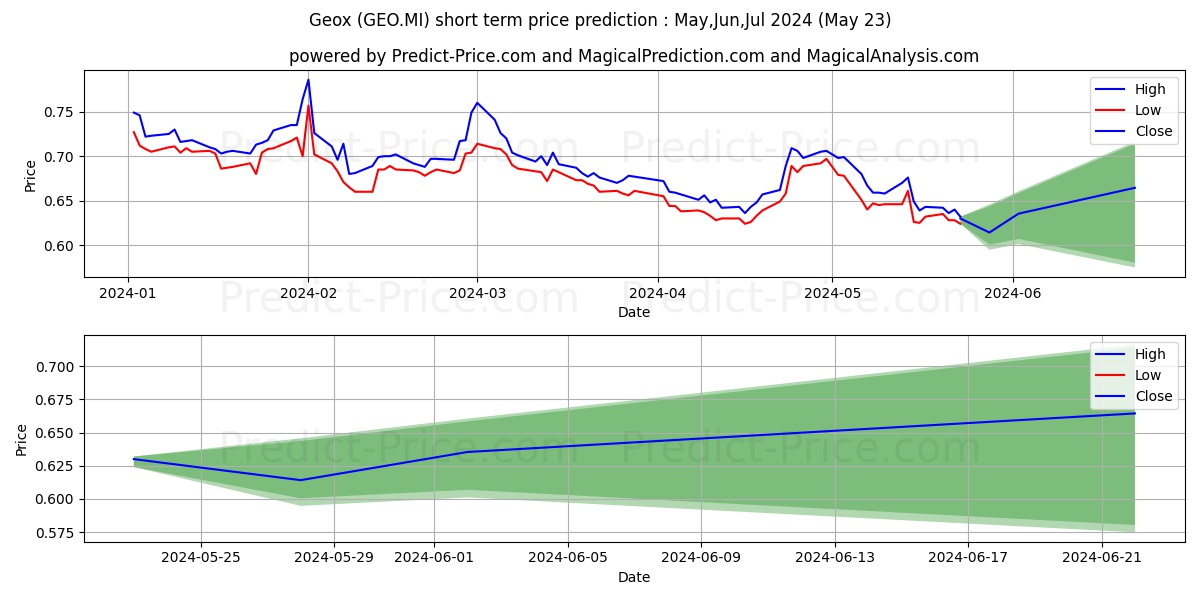 GEOX stock short term price prediction: May,Jun,Jul 2024|GEO.MI: 0.81
