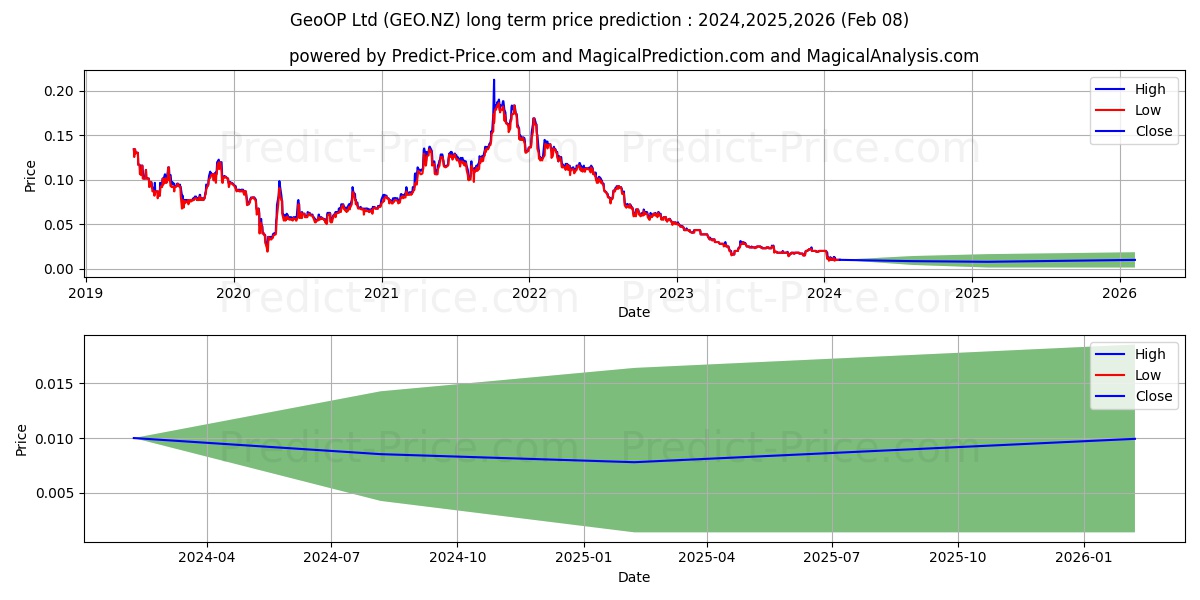 Geo Limited Ordinary Shares stock long term price prediction: 2024,2025,2026|GEO.NZ: 0.0285