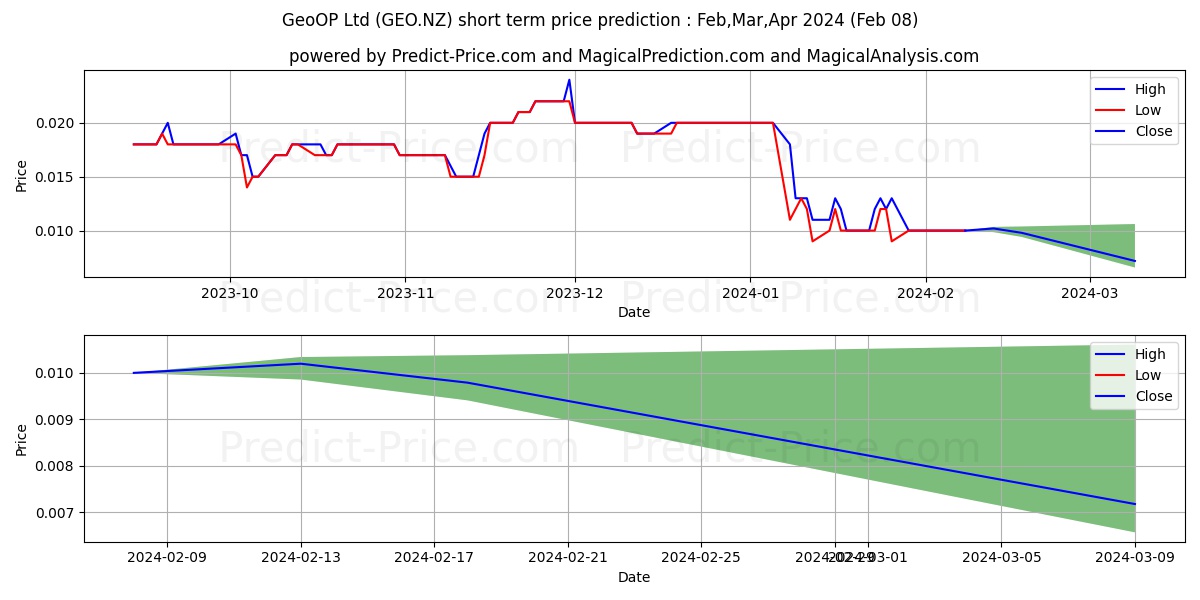 Geo Limited Ordinary Shares stock short term price prediction: Feb,Mar,Apr 2024|GEO.NZ: 0.029