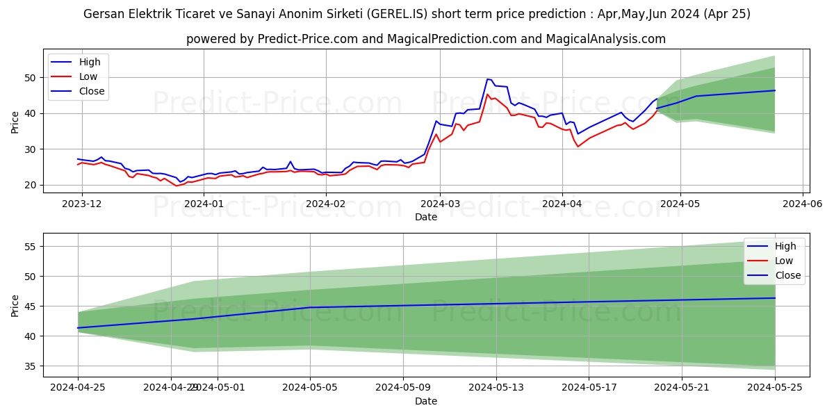 GERSAN ELEKTRIK stock short term price prediction: May,Jun,Jul 2024|GEREL.IS: 87.0958609392284444083998096175492