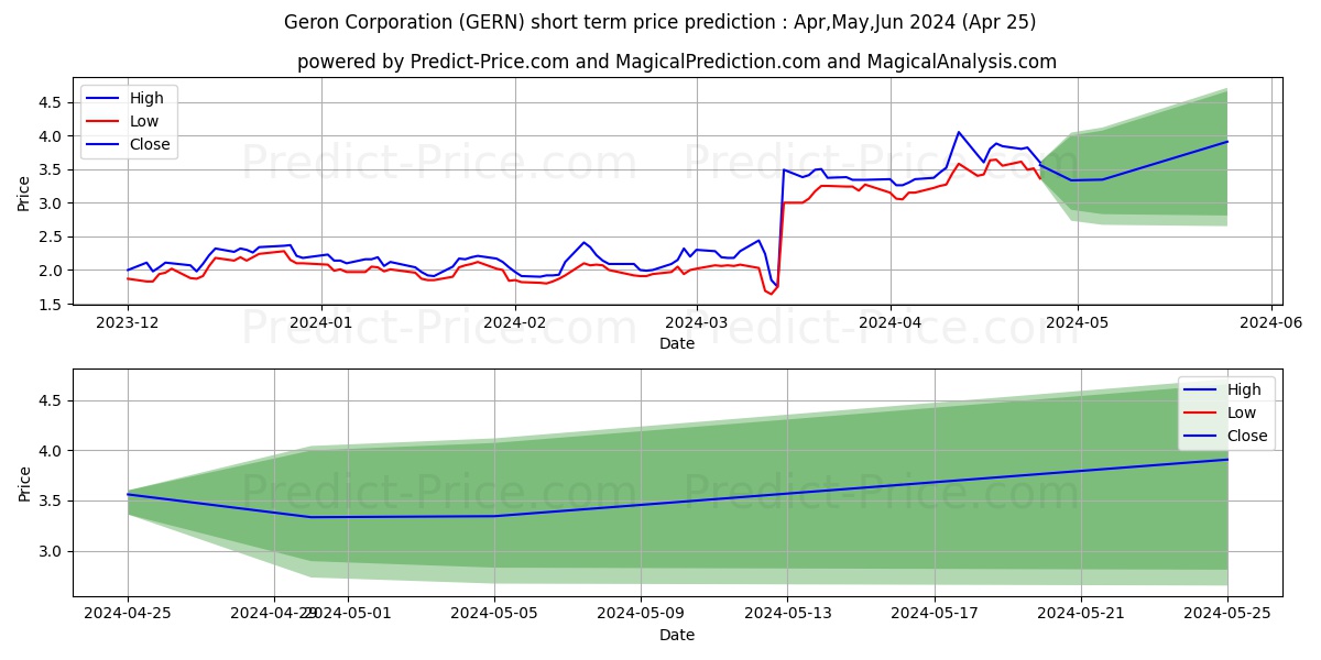 Geron Corporation stock short term price prediction: May,Jun,Jul 2024|GERN: 4.10