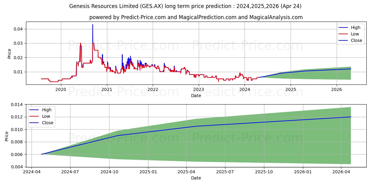GENESISRES FPO stock long term price prediction: 2024,2025,2026|GES.AX: 0.0081