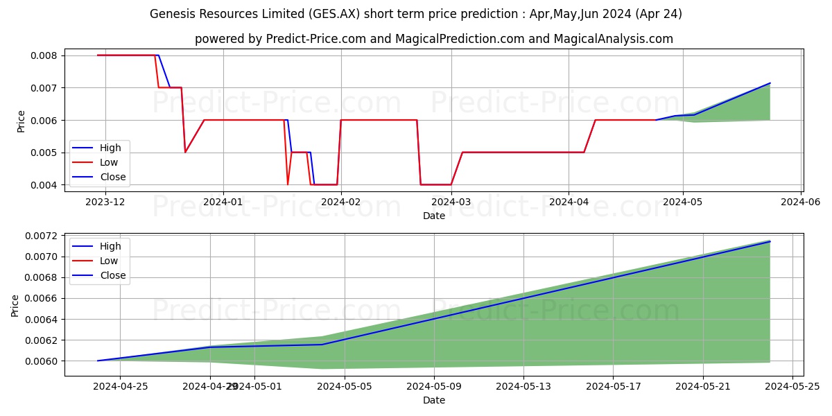 GENESISRES FPO stock short term price prediction: May,Jun,Jul 2024|GES.AX: 0.0081