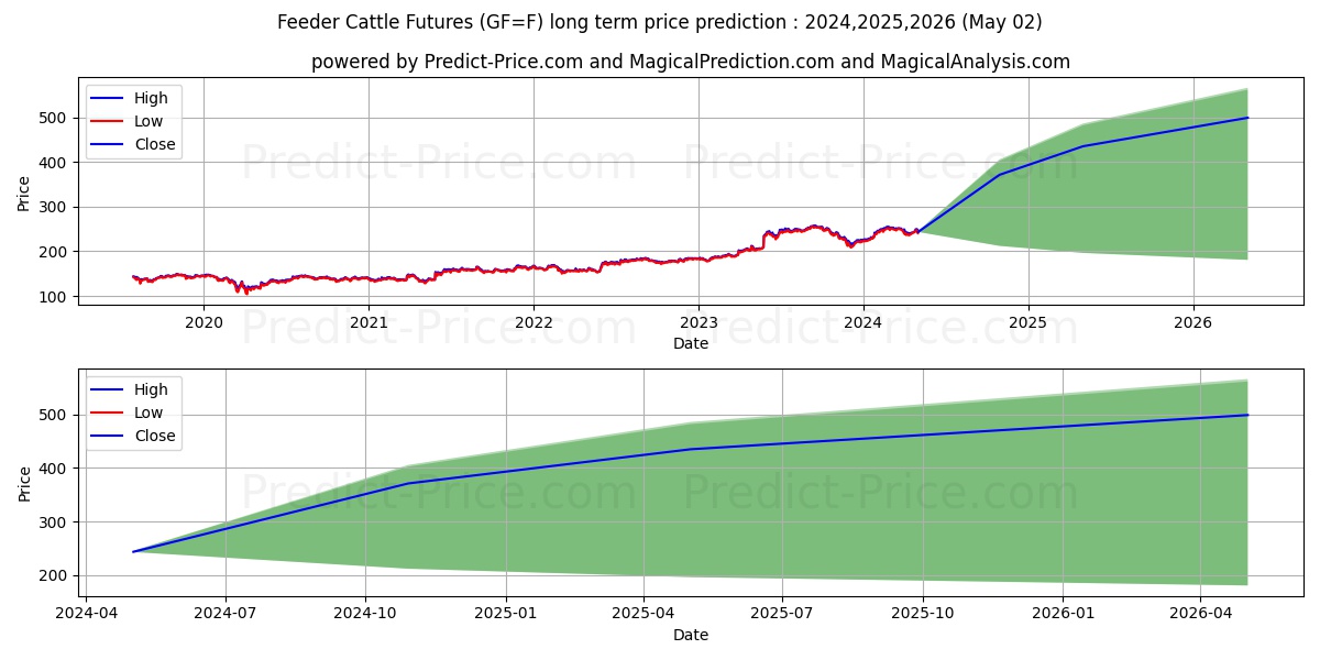 Feeder Cattle Futures long term price prediction: 2024,2025,2026|GF=F: 413.1428$