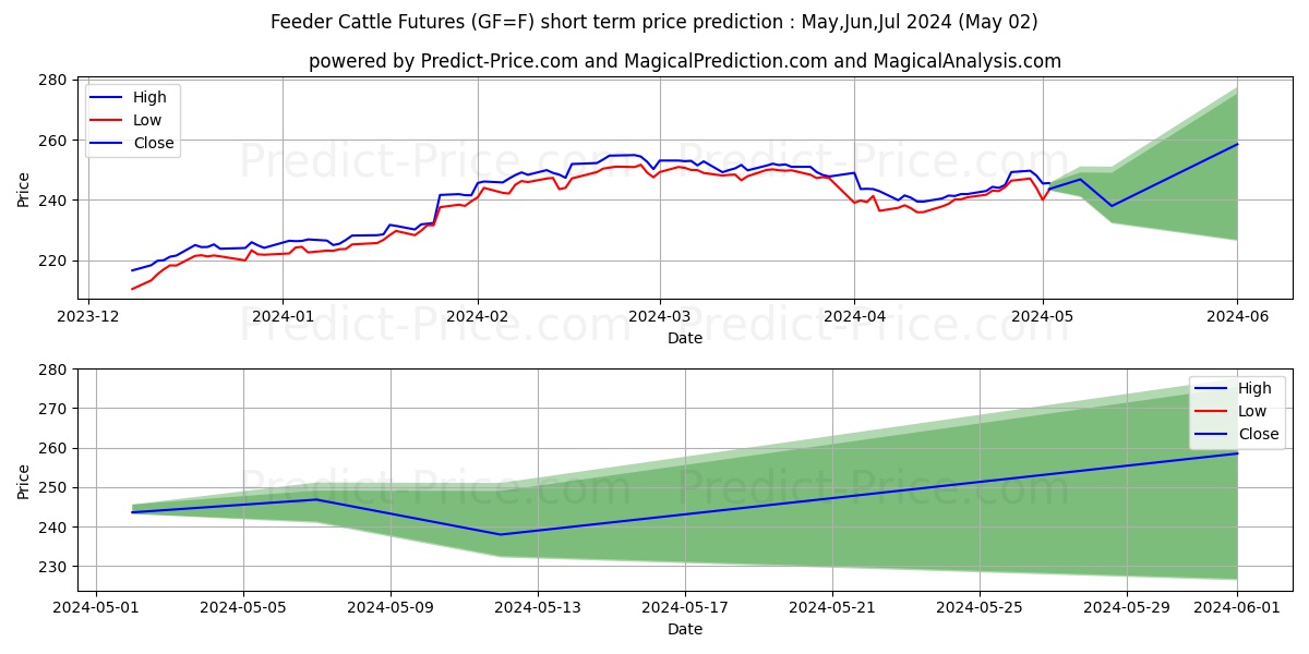 Feeder Cattle Futures short term price prediction: May,Jun,Jul 2024|GF=F: 413.14$