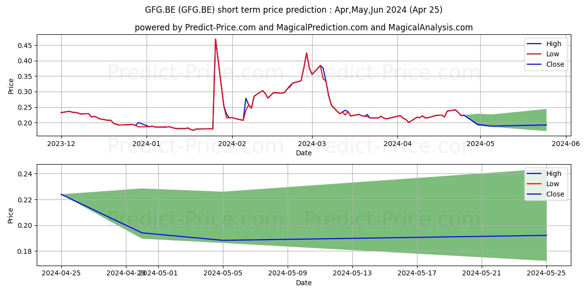 GLOBAL FASHION GRP EO-,01 stock short term price prediction: Apr,May,Jun 2024|GFG.BE: 0.33