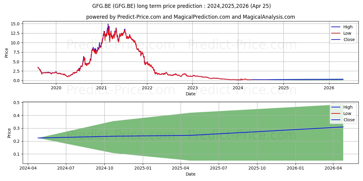 GLOBAL FASHION GRP EO-,01 stock long term price prediction: 2024,2025,2026|GFG.BE: 0.361