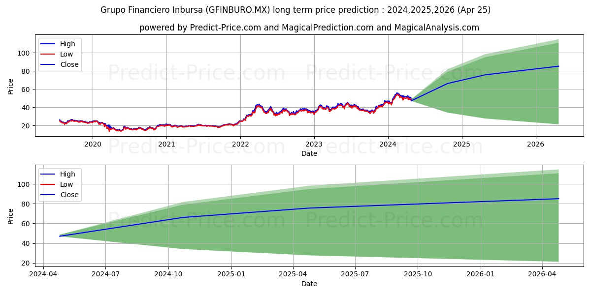 GRUPO FINANCIERO INBURSA SAB DE stock long term price prediction: 2024,2025,2026|GFINBURO.MX: 86.9432
