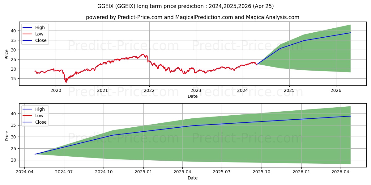 Nationwide Global Sustainable E stock long term price prediction: 2024,2025,2026|GGEIX: 33.9794