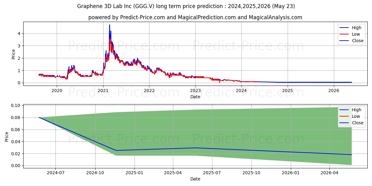 G6 MATERIALS CORP stock long term price prediction: 2024,2025,2026|GGG.V: 0.1213