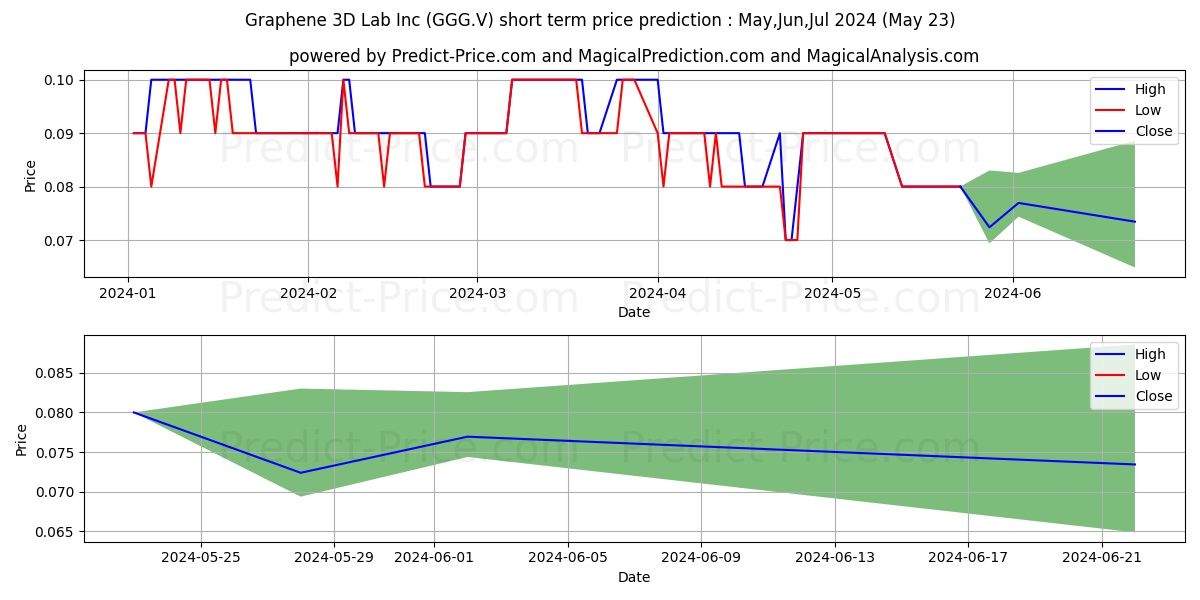 G6 MATERIALS CORP stock short term price prediction: May,Jun,Jul 2024|GGG.V: 0.121