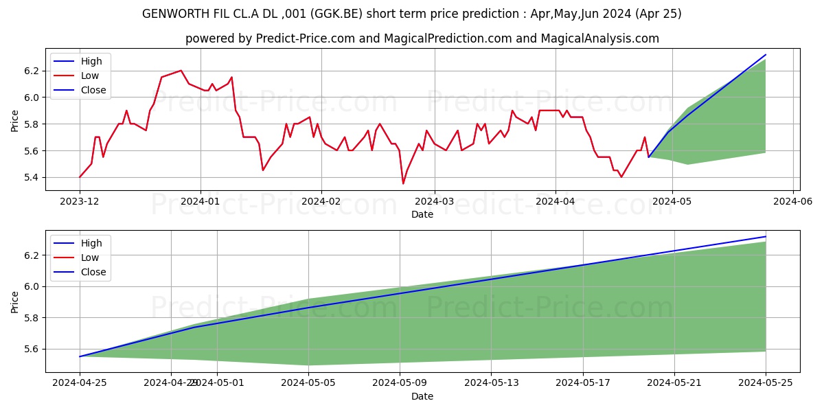 GENWORTH FIL CL.A DL-,001 stock short term price prediction: May,Jun,Jul 2024|GGK.BE: 8.60