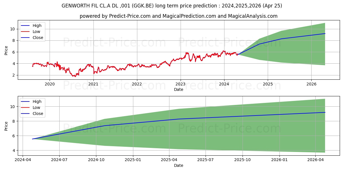 GENWORTH FIL CL.A DL-,001 stock long term price prediction: 2024,2025,2026|GGK.BE: 8.4486