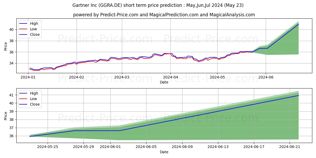 Gartner Inc stock short term price prediction: May,Jun,Jul 2024|GGRA.DE: 51.494