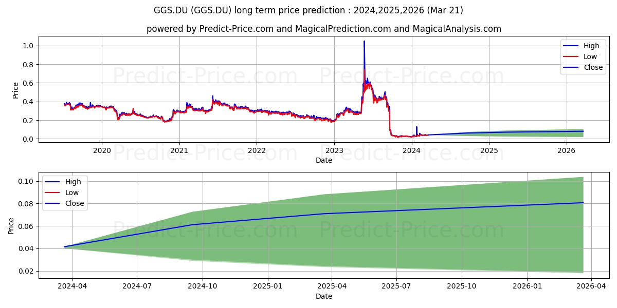 GIGASET AG O.N. stock long term price prediction: 2024,2025,2026|GGS.DU: 0.0499