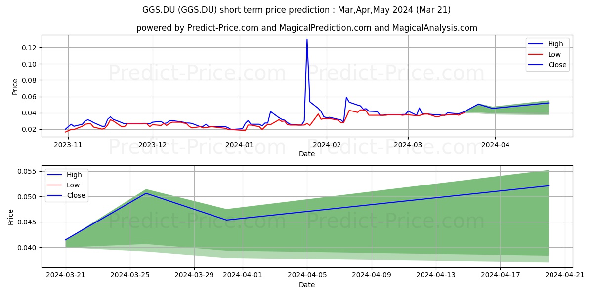 GIGASET AG O.N. stock short term price prediction: Apr,May,Jun 2024|GGS.DU: 0.050