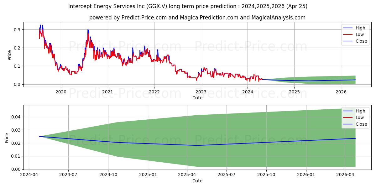 GGX GOLD CORP stock long term price prediction: 2024,2025,2026|GGX.V: 0.0646