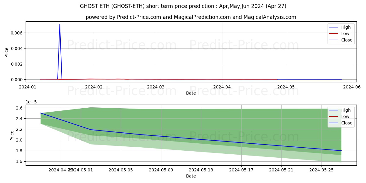 GHOSTPRISM ETH short term price prediction: Apr,May,Jun 2024|GHOST-ETH: 0.000068