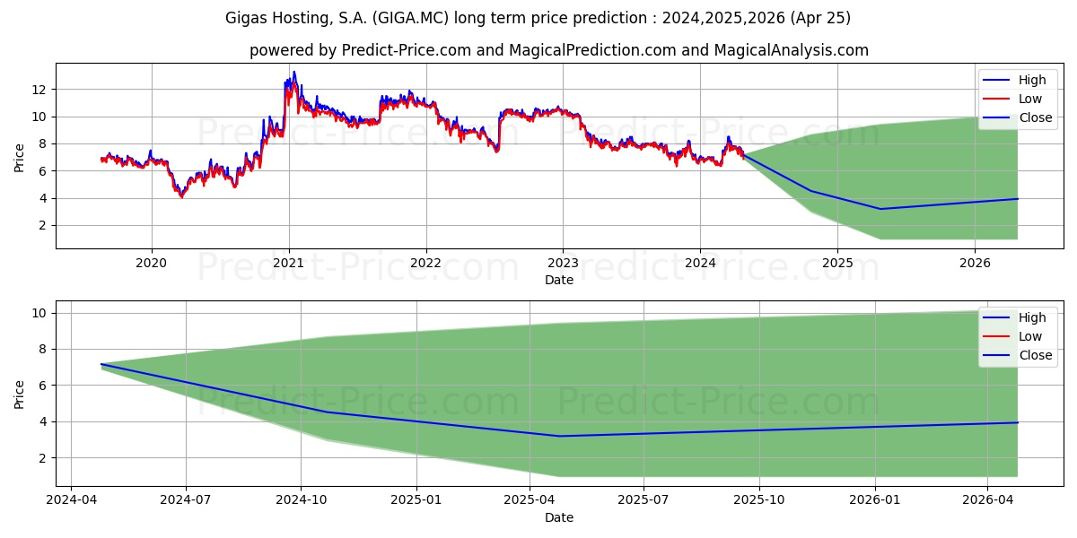 GIGAS HOSTING, S.A. stock long term price prediction: 2024,2025,2026|GIGA.MC: 9.2068