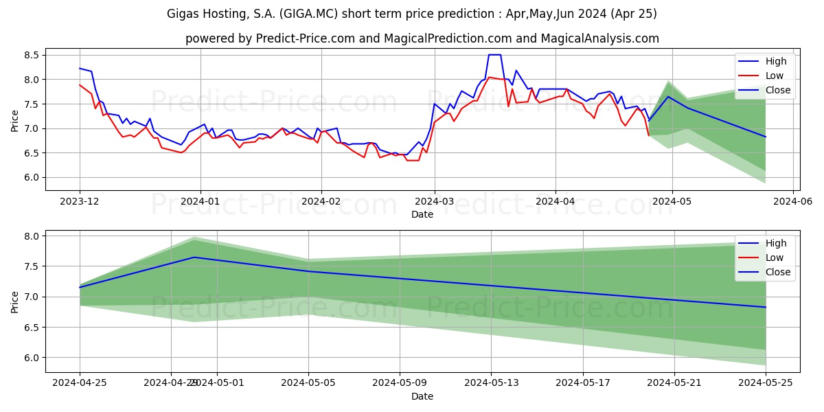 GIGAS HOSTING, S.A. stock short term price prediction: May,Jun,Jul 2024|GIGA.MC: 9.21