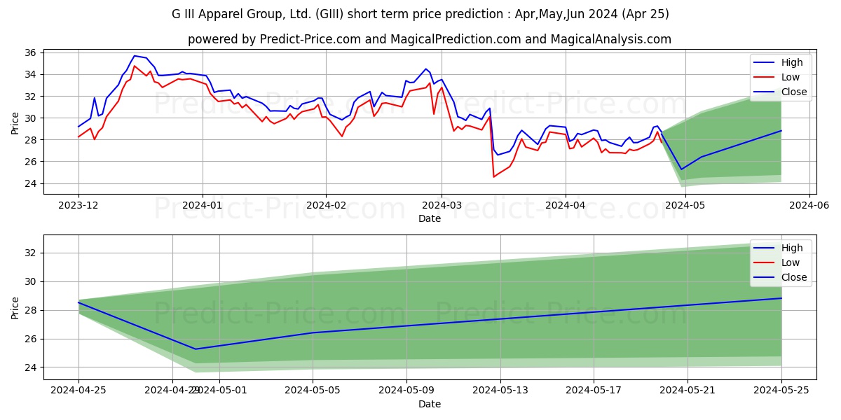 G-III Apparel Group, LTD. stock short term price prediction: Apr,May,Jun 2024|GIII: 53.453