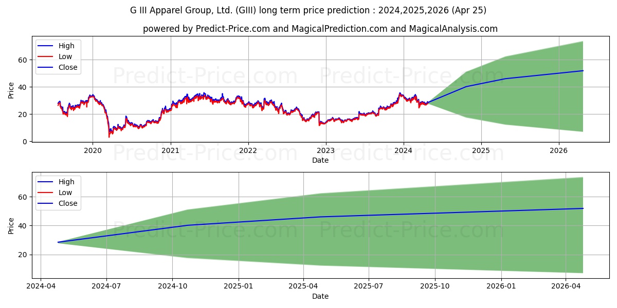G-III Apparel Group, LTD. stock long term price prediction: 2024,2025,2026|GIII: 54.4757