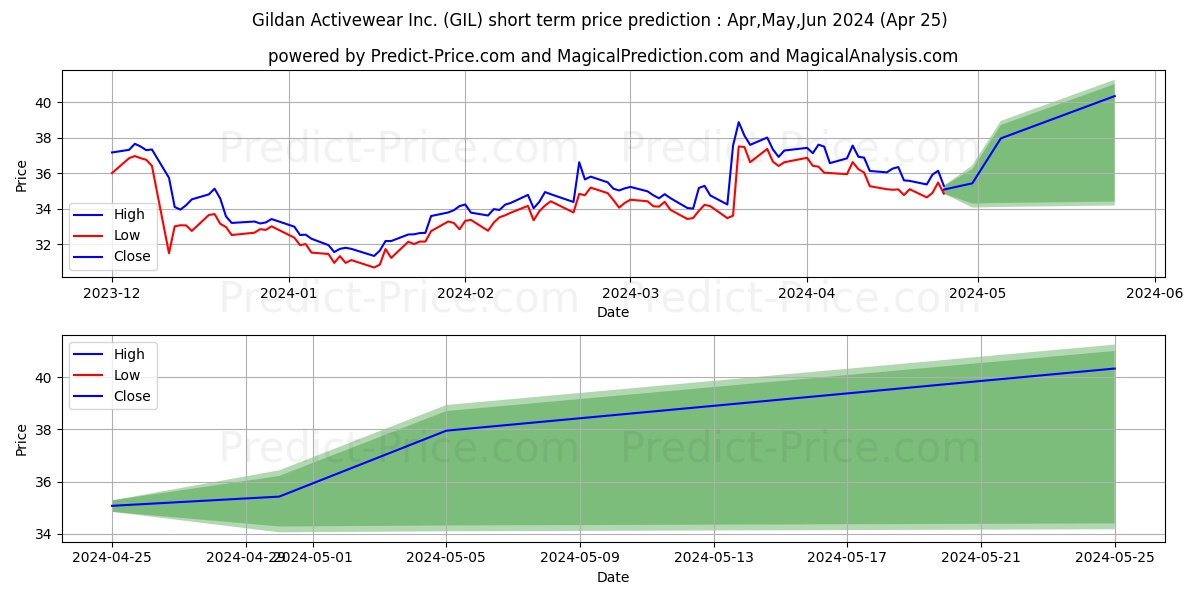 Gildan Activewear, Inc. stock short term price prediction: Apr,May,Jun 2024|GIL: 55.76
