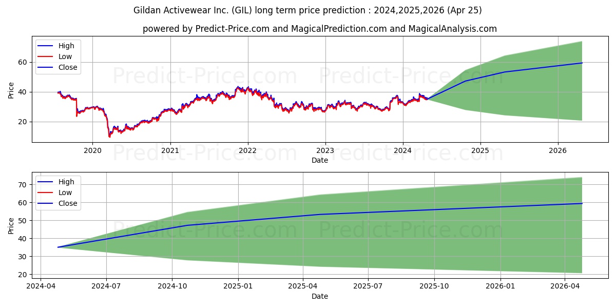 Gildan Activewear, Inc. stock long term price prediction: 2024,2025,2026|GIL: 52.7539